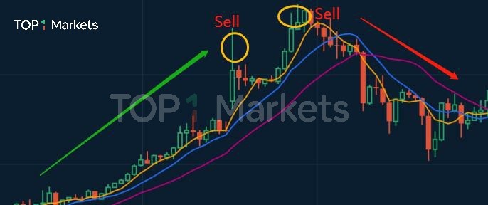 在交易中如何運用均線指標？