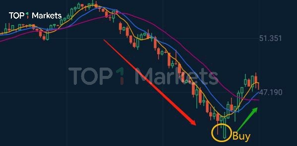 在交易中如何運用均線指標？