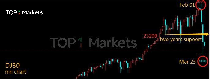 美股暴跌，尚未觸底