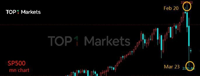 美股暴跌，尚未觸底