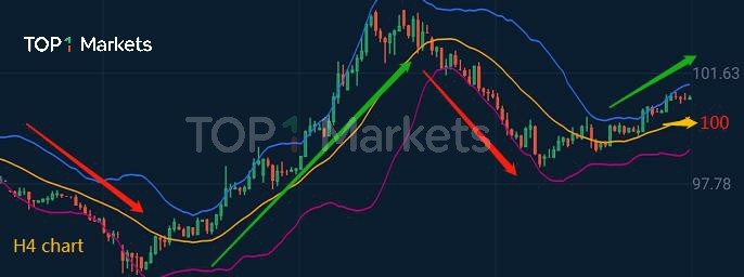 美元指數重返100關口上方，後市走勢分析