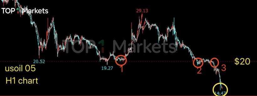 IEA報告打壓原油多頭！美油又跌回20美元