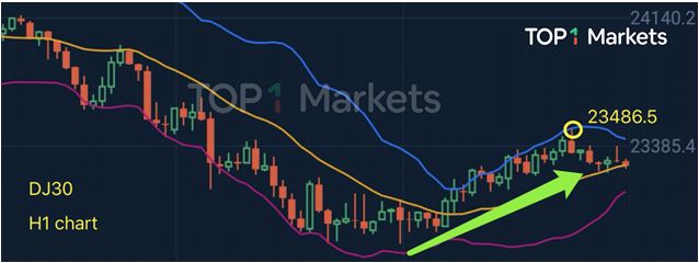 美股連跌兩日後強勢上漲！注意再次回落的潛在風險！