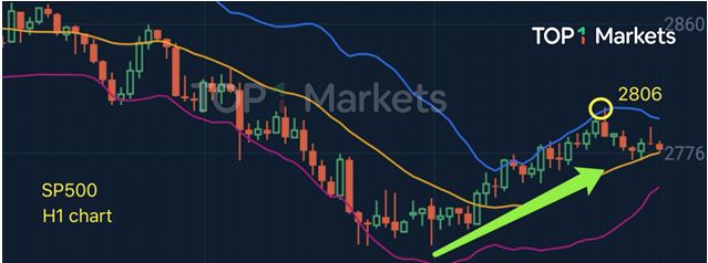美股連跌兩日後強勢上漲！注意再次回落的潛在風險！