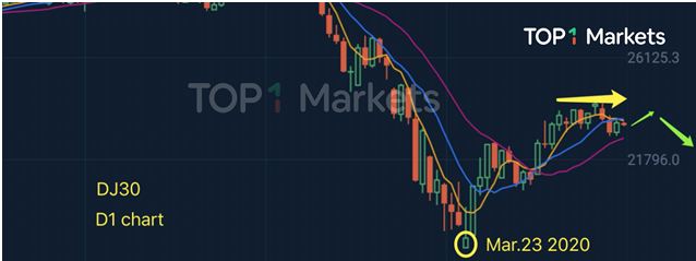 美股連跌兩日後強勢上漲！注意再次回落的潛在風險！
