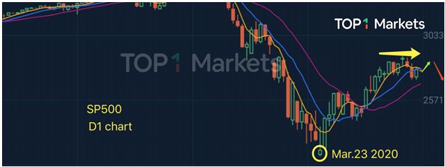 美股連跌兩日後強勢上漲！注意再次回落的潛在風險！