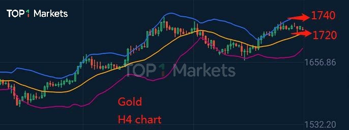 黃金有望突破前高$1749