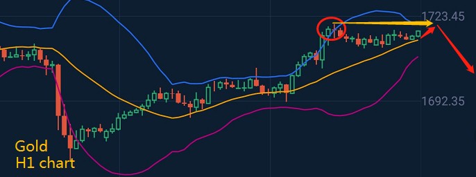 黃金在美聯儲利率決議之前漲至$1720