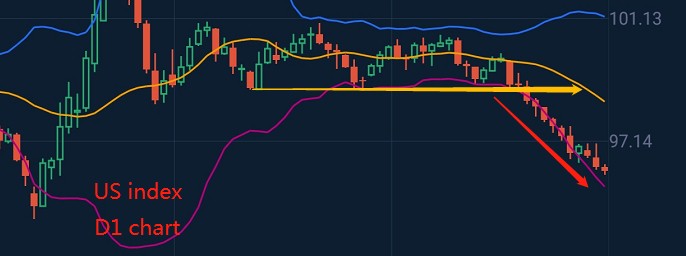 美元最多可能下跌35％