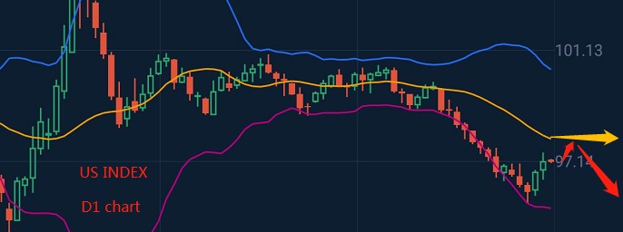 美元創近兩月以來最大漲幅