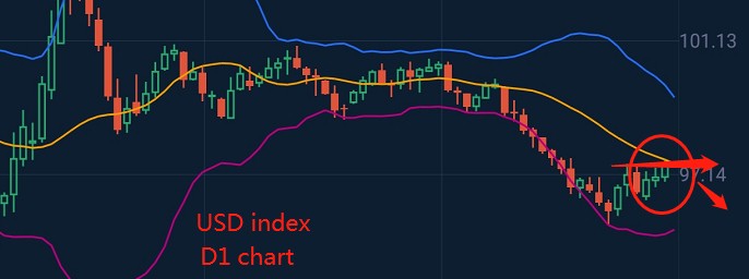 黃金即將突破方向