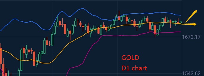 黃金即將突破方向