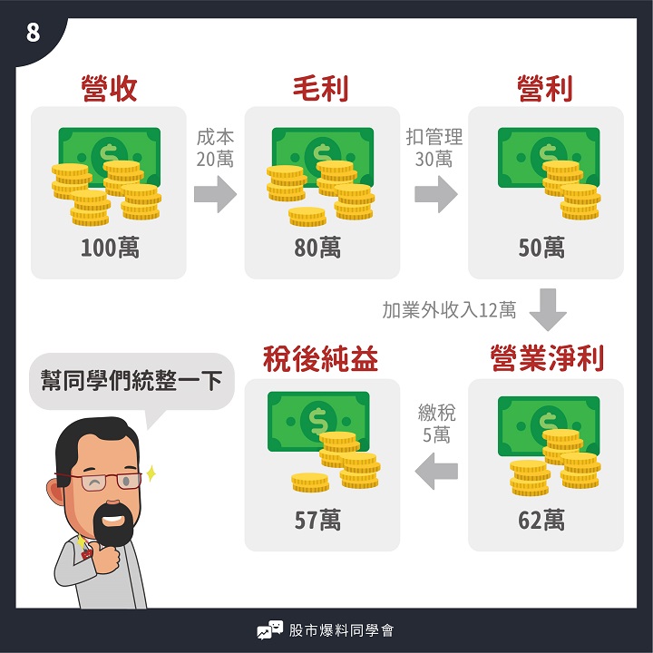 「損益表」包含 4大要素！用一篇漫畫的時間，輕鬆了解一間公司是否賺錢