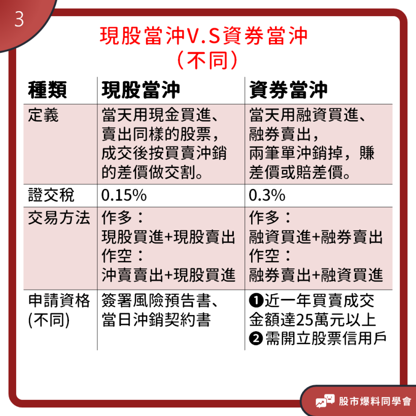 看別人股票當天買賣賺不少錢，「當沖交易」既危險又讓人無法自拔，首先你要符合這幾點才有資格玩！