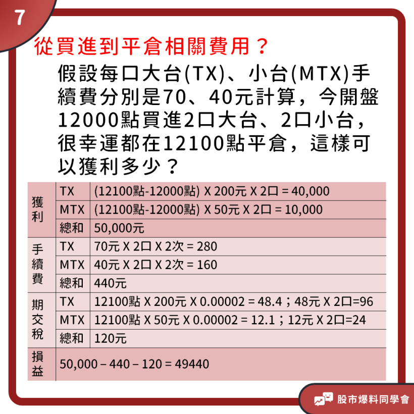 一口期貨最終能獲利多少？超詳細「保證金」解說讓你３分鐘輕鬆操盤！