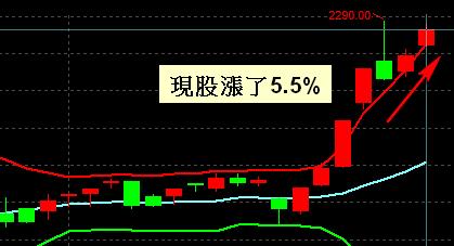 買貴也不退你差價！股票漲了5％，認購權證還倒賠8 ％？沒注意「這件事」，下次換你吃悶虧...