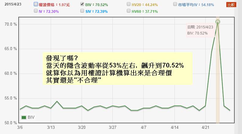 買貴也不退你差價！股票漲了5％，認購權證還倒賠8 ％？沒注意「這件事」，下次換你吃悶虧...