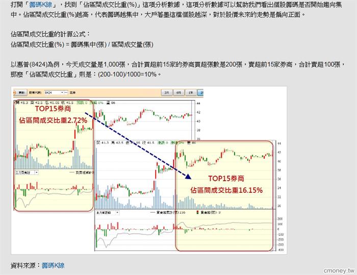 追蹤大戶籌碼，小小股民也能變股神！