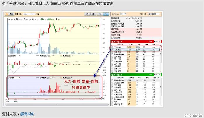追蹤大戶籌碼，小小股民也能變股神！