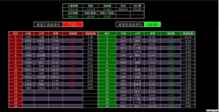 0807漲跌全都露