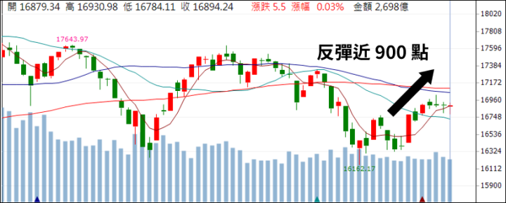 十月必學：「轉折技法」！帶你抓出下一檔台半(5425)，反彈超過 30％！