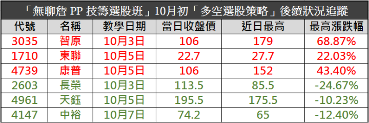 十月必學：「轉折技法」！帶你抓出下一檔台半(5425)，反彈超過 30％！