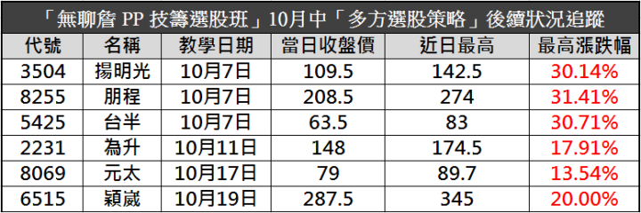 十月必學：「轉折技法」！帶你抓出下一檔台半(5425)，反彈超過 30％！