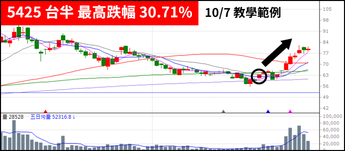 十月必學：「轉折技法」！帶你抓出下一檔台半(5425)，反彈超過 30％！