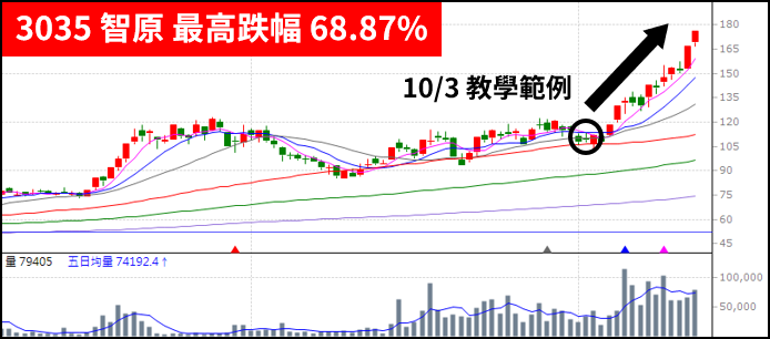 十月必學：「轉折技法」！帶你抓出下一檔台半(5425)，反彈超過 30％！