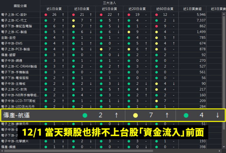 抓住法人資金流向，一周大賺 20％ 的「籌碼選股SOP」大公開！