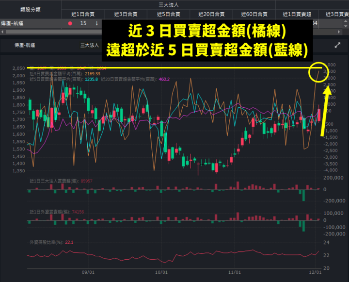 抓住法人資金流向，一周大賺 20％ 的「籌碼選股SOP」大公開！