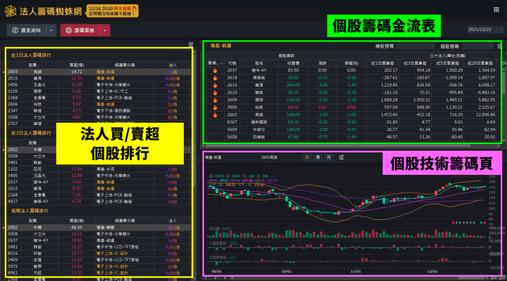 抓住法人資金流向，一周大賺 20％ 的「籌碼選股SOP」大公開！