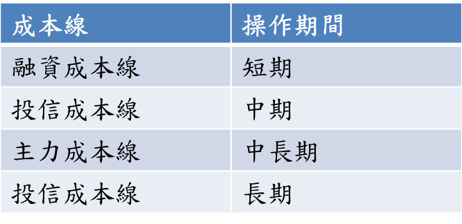 善用這 2 條成本線，找出鴻海、葡萄王大漲逾 20％的最佳買點