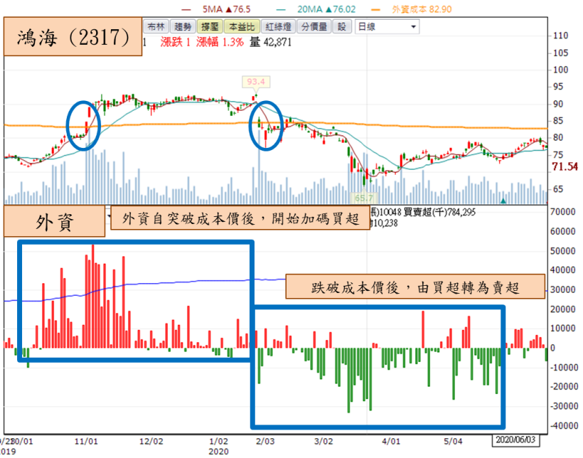 善用這 2 條成本線，找出鴻海、葡萄王大漲逾 20％的最佳買點