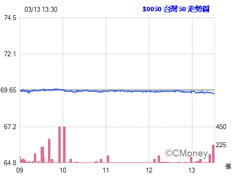 2015.03.14 18:58:55 以 69.45元  委託現股買進 0050台灣50 1張
