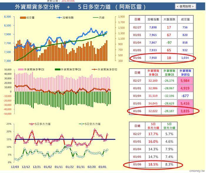 多空趨勢】外資期貨 5日多方力道
