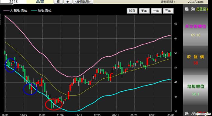 權證小哥-地板天花板反轉價位監控表