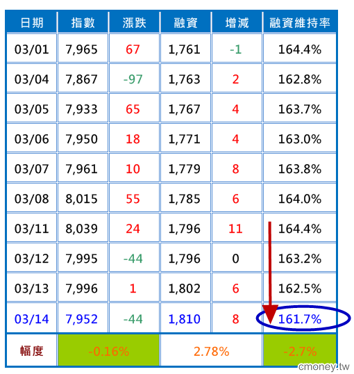 04.【大盤籌碼】融資維持率分析