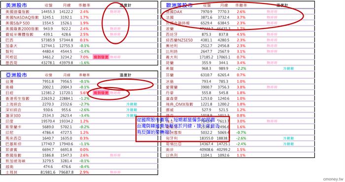 07.【全球分析】全球股市溫度計
