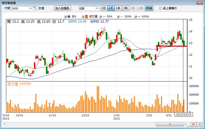 友達分析與下手準則