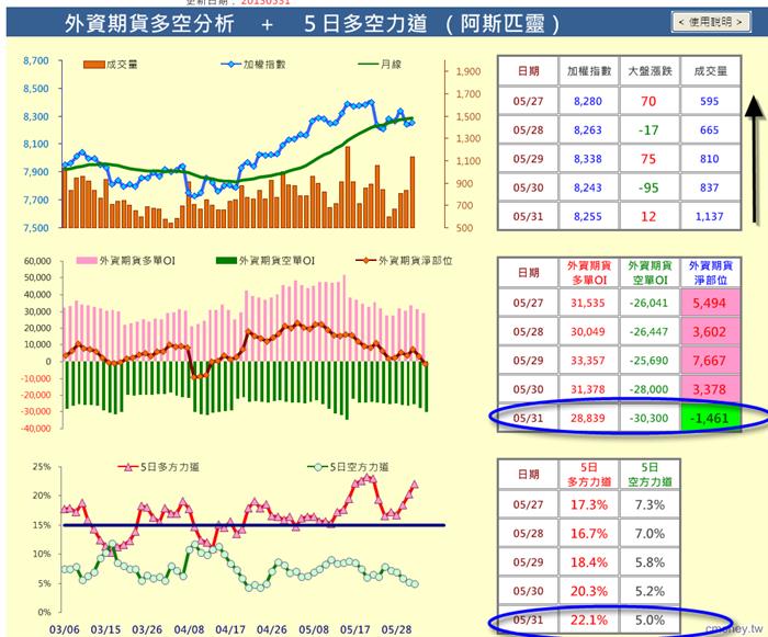 0603【多空趨勢】外資期貨 5日多方力道