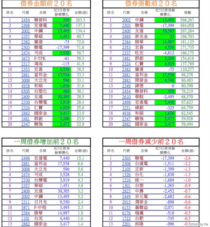 【透視外資】借券分析