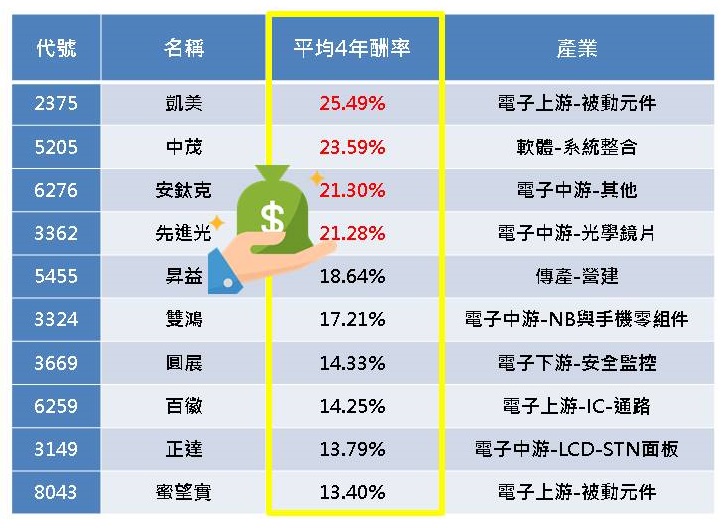 重要！【6 月必漲股】漲最兇前5名，其中「這1檔」漲幅更高達25.49％！ 