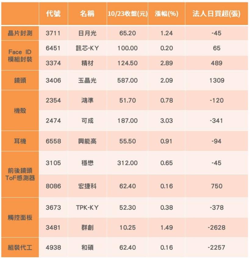 iPhone 12 正式開賣，12檔新規概念股清單逆勢抗跌！最高漲幅3.03％