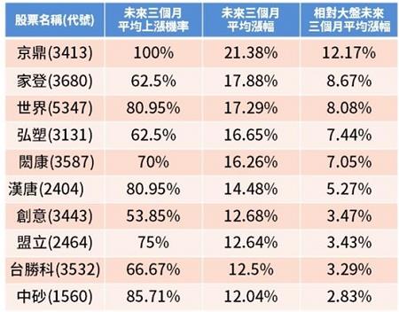 【限時公開】10檔台積電概念股，其中(34XX)未來三個月上漲率達2根漲停板！