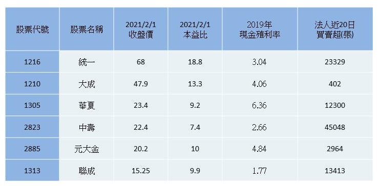【限時公開】精選6檔法人悄悄布局低基期個股，最高殖利率6.36％ 安心抱股過年!
