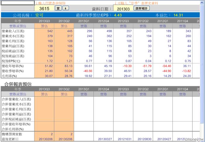 法人機構預估盈餘--3615安可-2013/6/17