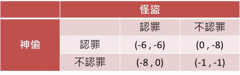 賽局理論-囚犯困境
