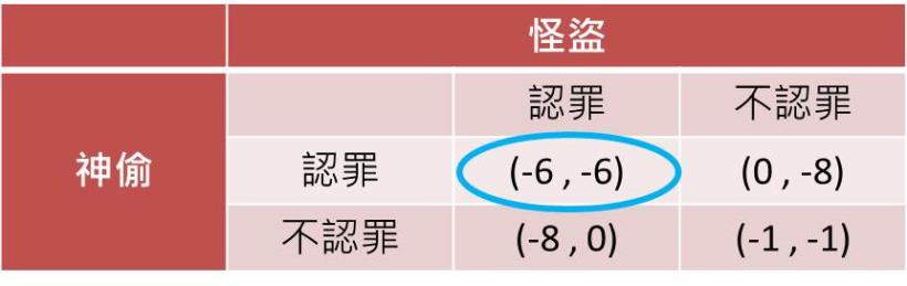 賽局理論-囚犯困境