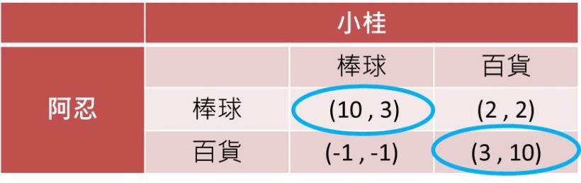 人生無處不「賽局」！4 個故事，讓你看懂「賽局理論」的心機！